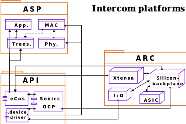 Figure 5. Intercom Represented by UML Platform 