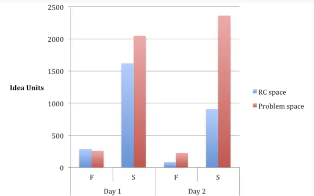 28 nodes during session 2. Figure 2 shows the number of idea units coded in the RC space  and problem space each day