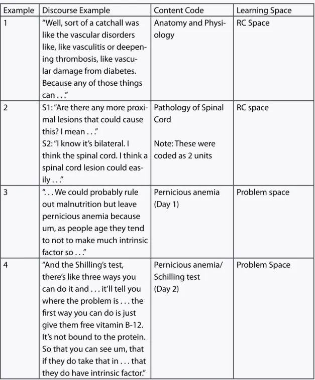 Table 1. Examples of learning space coding.