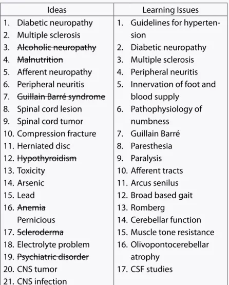 Table 2. Hypotheses and learning issues from session one (from Hmelo-Silver &amp; Barrows,  2008)