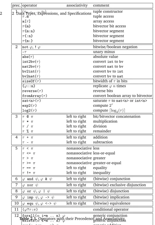 Table 2.1. Operators with their Precedence and Associativity