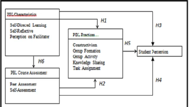 Figure 1: A Problem-Based Learning Model 