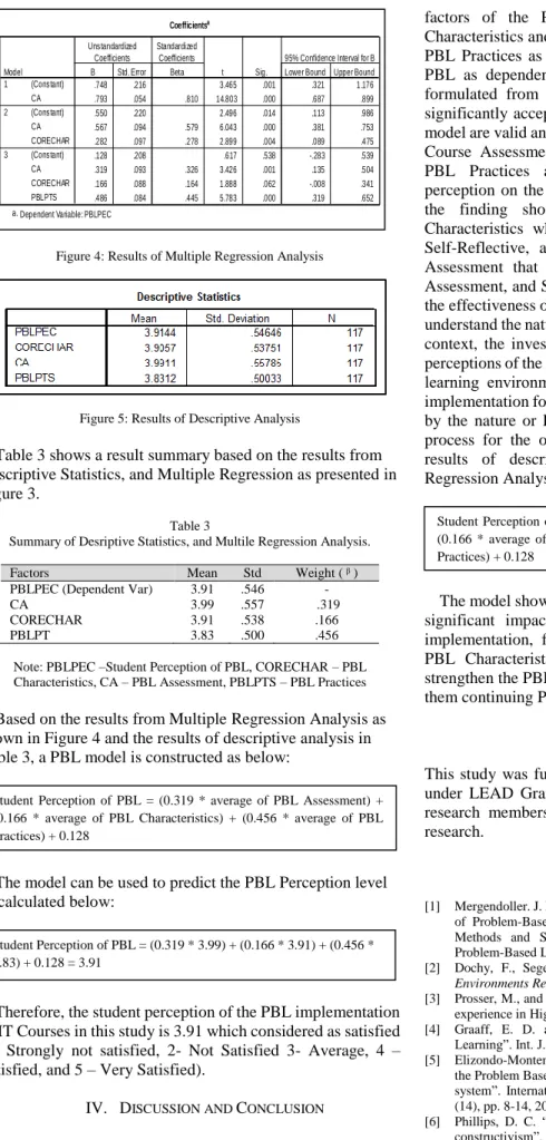 Figure 4: Results of Multiple Regression Analysis 
