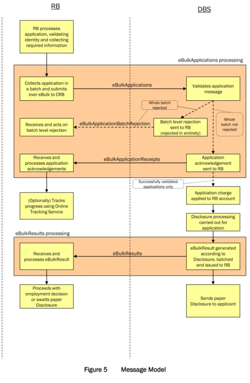 Figure 5  Message Model 