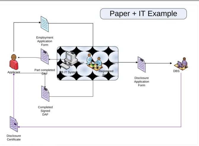 Figure 2  Paper-based process for an RB (RB supported by IT system) 