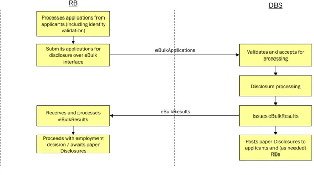 Figure 4  High Level Information Exchanges 