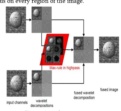 Figure 3. Multi temporal fusion 