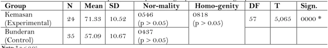 Table 1 shows the count test normality distribution data show that both group is normal with the p of  0,546  greater  than 0.05 (p > 0.05) to  experimental group  1 and p of 0,437(p > 0.05) tothe control group 1