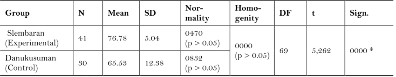 Table 3 shows that the mean test results  experiments group 3 of 76.78, where as the mean test results  from a control group  3 of 65.53