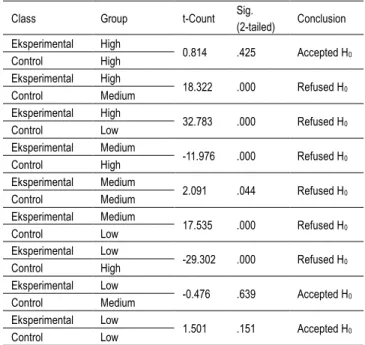 Table 1. Difference Test Results of N-Gain Reasoning Ability 