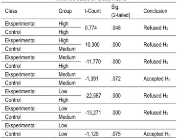 Table 4. Average N-gain difference test results Student learning independence  reviewed based on Student Level 