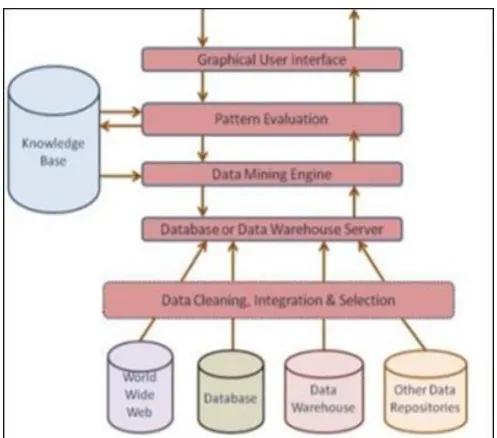 Fig 1: Integrated Data Mining Architecture 