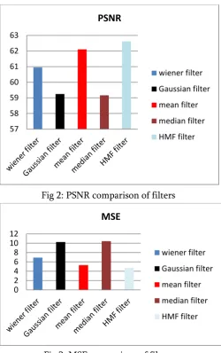 Fig 3: MSE comparison of filters 