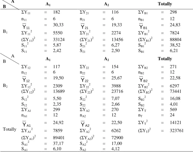 Table 2. Recapitulation of Scores of Social Sciences Learning Outcomes of Students in All Groups         A 