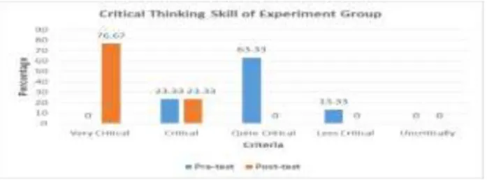 Table 1. Percentage of Critical Thinking Skills on  Experiment Group 