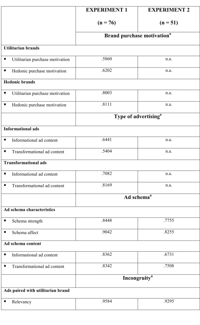TABLE 1 – Reliability coefficients (both experiments)  EXPERIMENT 1 