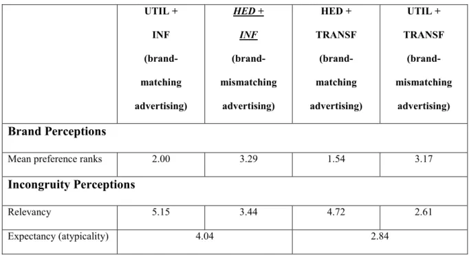 TABLE 5 – Manipulation checks of brand and incongruity perceptions  (experiment 2)  UTIL +   INF  (brand-  matching  advertising)  HED +  INF  (brand-mismatching advertising)  HED +   TRANSF (brand- matching  advertising)  UTIL +   TRANSF  (brand-mismatchi