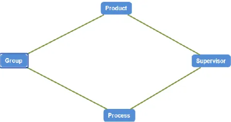Figure 1. Relations between group and supervisor