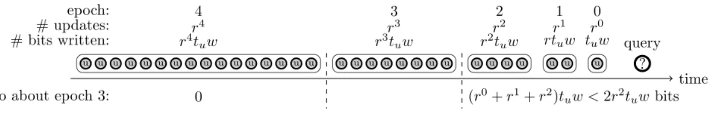 Figure 1-1: Epochs grow exponentially at a rate of r, looking back from the query. Not enough information about epoch 3 is recorded outside it, so the query needs to probe a cell from epoch 3 with constant probability.