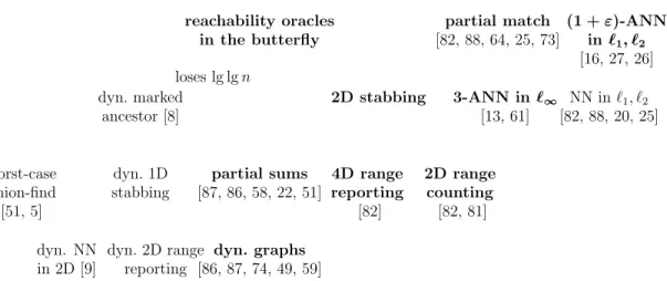 Figure 1-2: Dashed lines indicate reductions that were already known, while solid lines indicate novel reductions