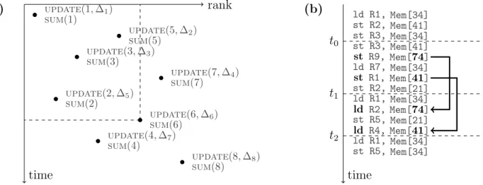 Figure 3-1: (a) An instance of the partial sums problem. The query sum(6) occurring at time 6 has the answer ∆ 1 + ∆ 2 + ∆ 3 + ∆ 5 
