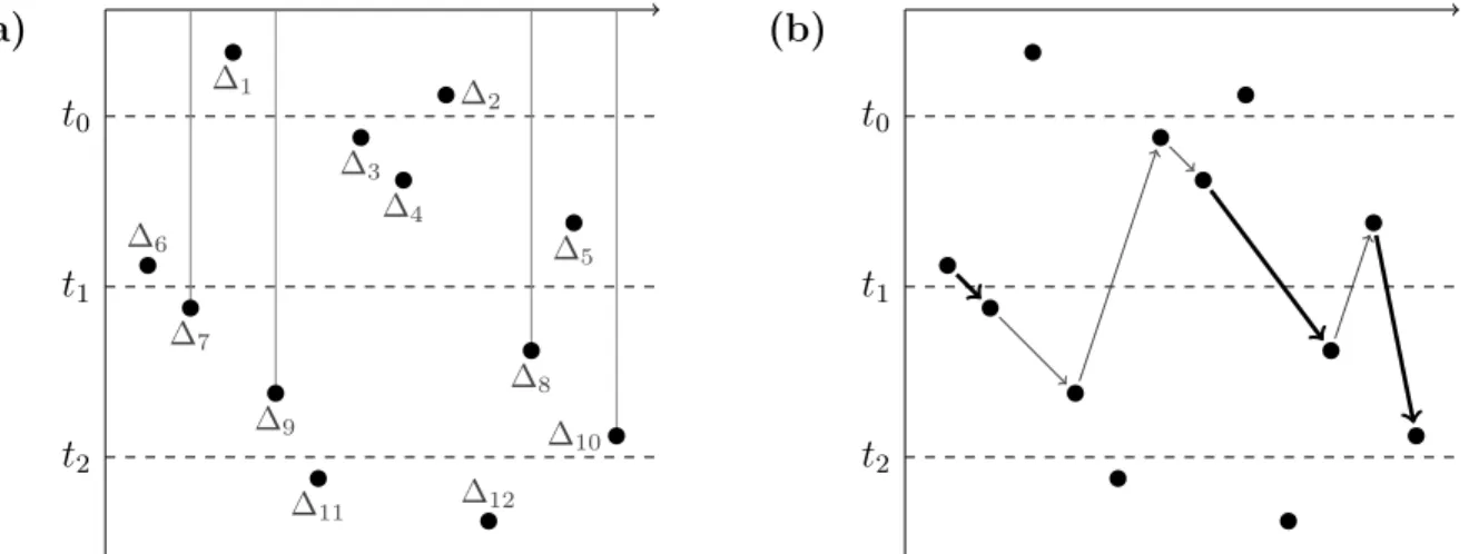 Figure 3-2: (a) The vertical lines describe the information that the queries in [t 1 , t 2 ] from the updates in [t 0 , t 1 ]