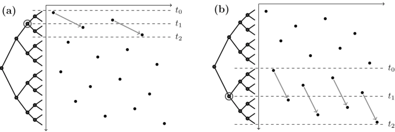 Figure 3-3: The bit-reversal permutation of size n = 16, and the lower-bound tree over the time axis