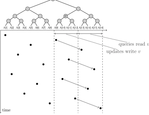 Figure 3-4: An augmented binary search tree solving a partial-sums instance. The writes to some node v are “useful” when interleaves occur in the time-sorted order.