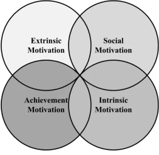 Fig. 1. Motivational factors affecting task engagement 