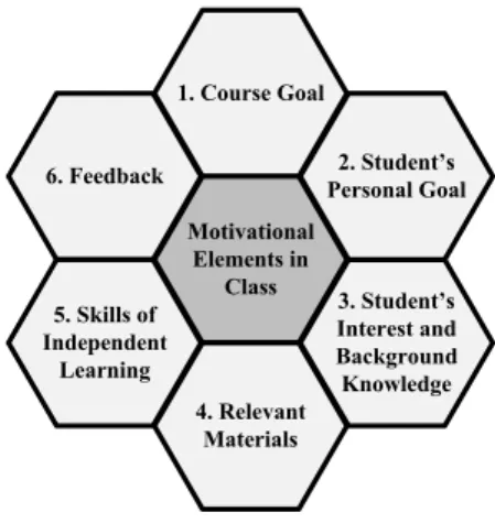 Fig. 2. Key elements of motivation in PBL class 1. Course GoalMotivational Elements in Class6
