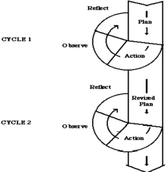 Figure 1: Action research cycle 