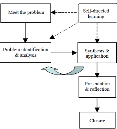 Figure 2: Framework of PBL process (Syed, 2005) 