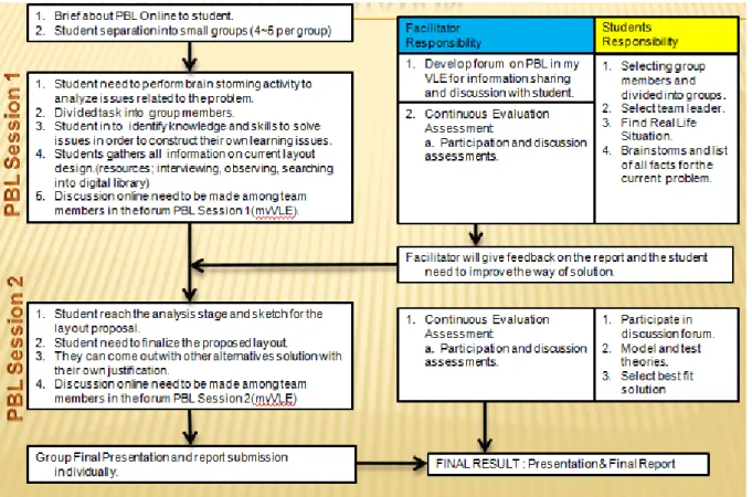 Figure 4: Problem based learning process flow 