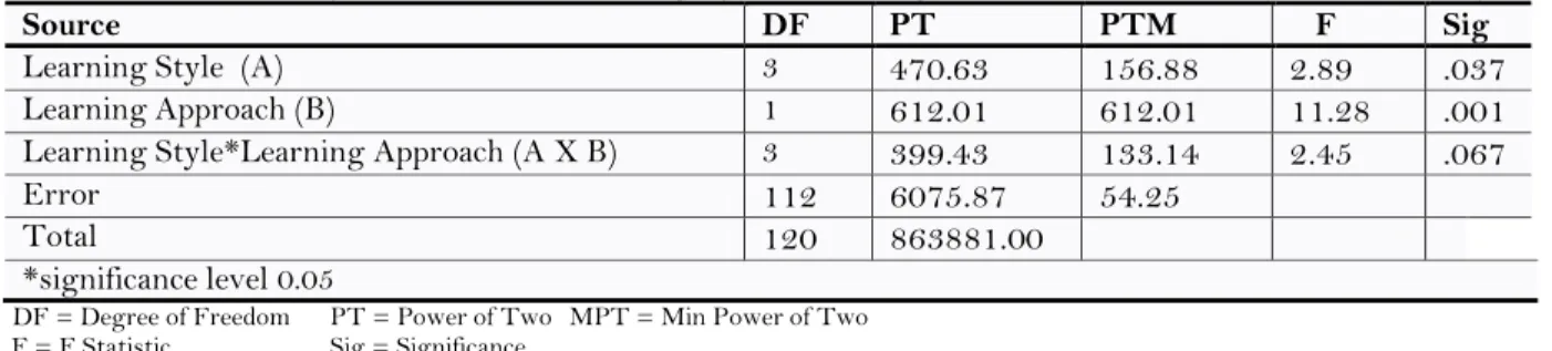 Table 4.0 shows the findings of post-test results based on the students’ VARK  learning style