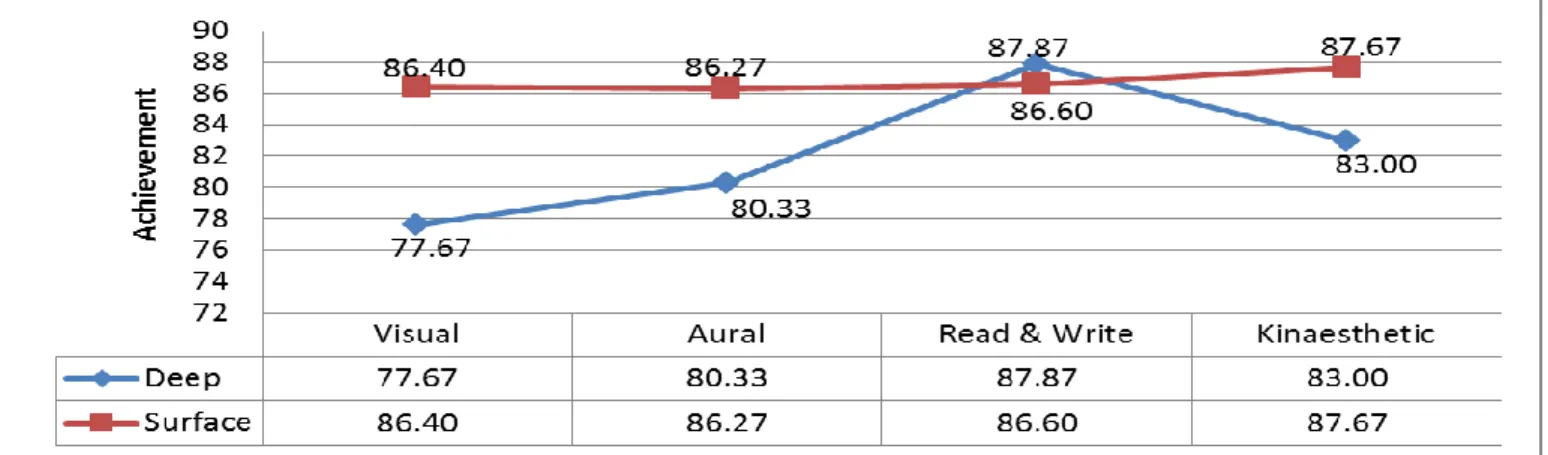 Diagram 4 shows the detailed mean achievement in chemistry for the interaction between VARK learning style and  learning approach