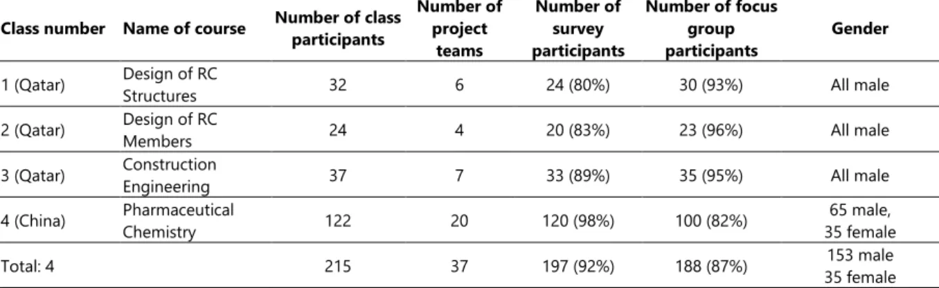 Table 1 presents participants’ information. All engineering students from the four classes (n=215) were invited  to join the study
