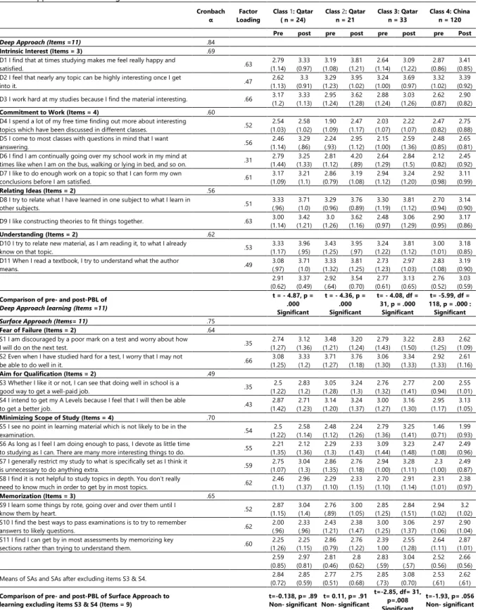 Table 2. Approaches to Learning Results 