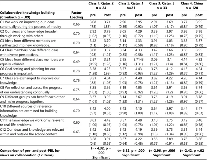 Table 3. Views on Collaboration Results 