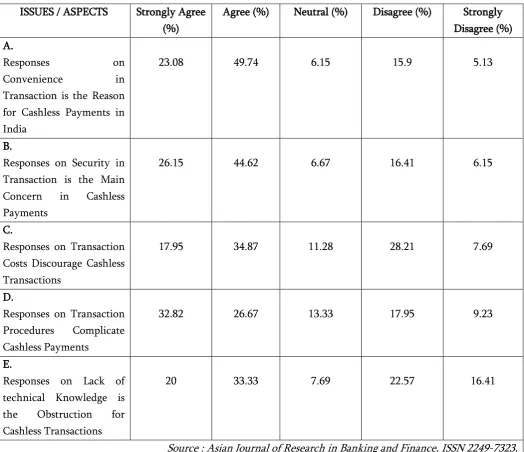 ISSUES / ASPECTS Table 1 Strongly Agree Agree (%) 
