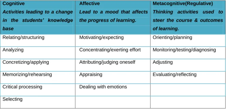 Table 1: A Categorization of Learning Activities (Vermunt and Verloop, 1999:259)  Cognitive 