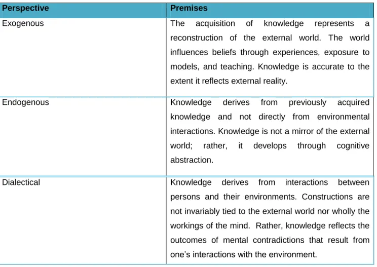 Table 2: Perspectives on constructivism (Schunk, 2004:288) 
