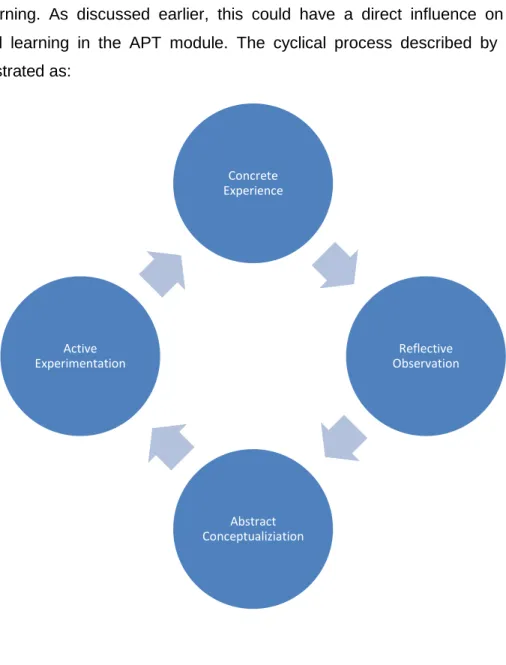 Figure 2: Kolb‟s cyclical process of learning 