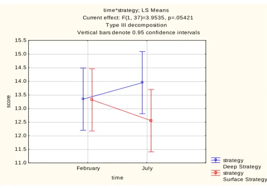 Figure 4: Deep versus Surface strategies over time 