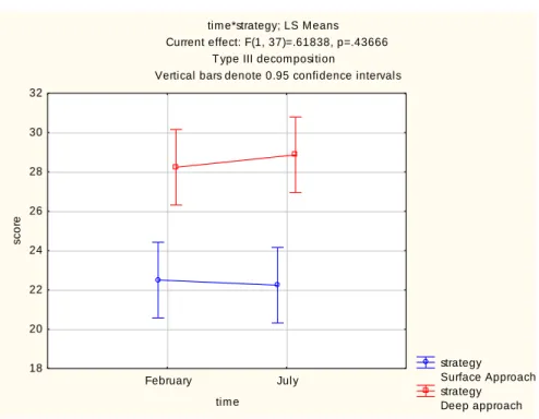 Figure 6: Deep versus Surface Approach over time 