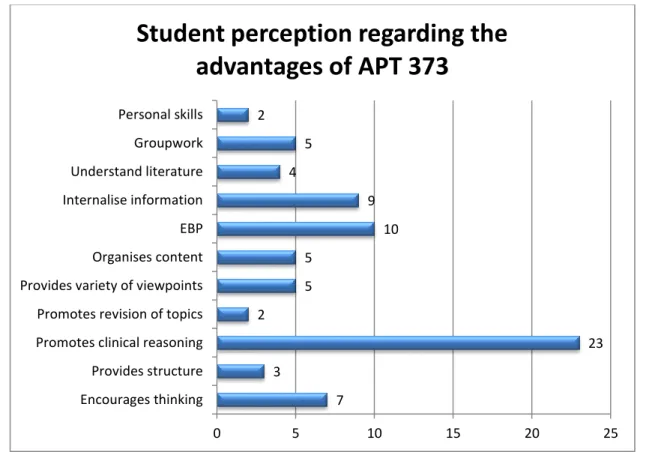 Figure 7: Students perceptions of the advantages of the PBL format used in the APT module 7 3 23 2 5 5 10 9 4 5 2 Encourages thinkingProvides structurePromotes clinical reasoningPromotes revision of topicsProvides variety of viewpointsOrganises contentEBPI