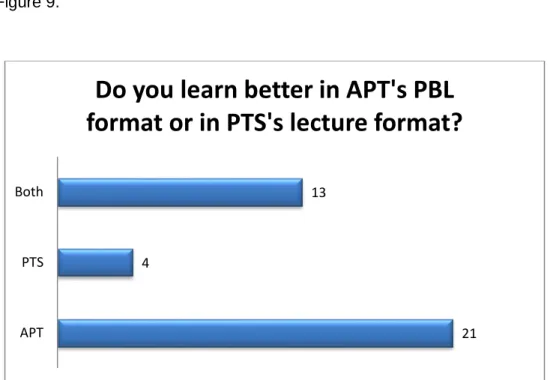 Figure 9: Students preference for PBL instructional approach vs. formal lecture format 