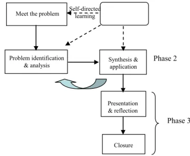 Fig. 1.  The UTM PBL framework Meet the problem 