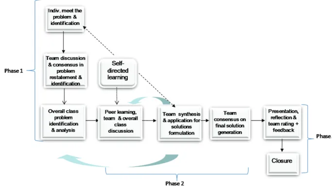 Fig. 2.  The cooperative problem-based learning (CPBL) framework 