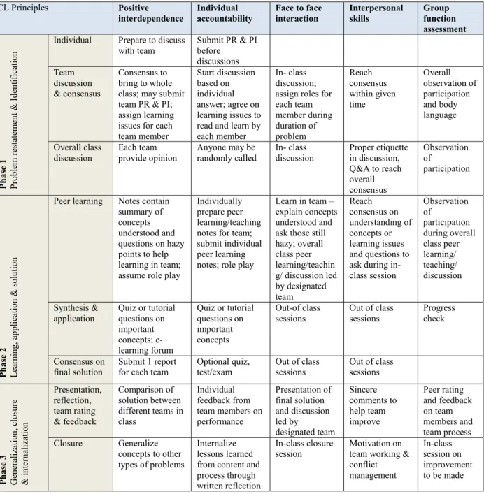Table 1.  Teaching and learning activities and assessment tasks aligned to promote CL principles in CPBL 