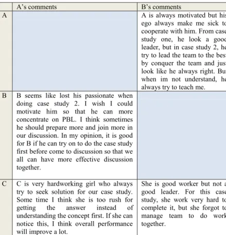 Table 2.  Feedback to each individual team mate for students in the same team 